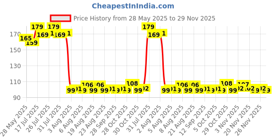amazon.in eCraftIndia Designer Peocock Rakhi and Roli Chawal Pack ecraftindia Price History Graph from 28 May 2025 to 29 Nov 2025