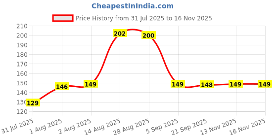 amazon.in eCraftIndia Fancy Square Shape Designer Rakhi for Brother | Raksha Bandhan Rakhi for Bhai Bhaiya | Best Bro Ever Fridge Magnet | Roli Chawal Pack ecraftindia Price History Graph from 31 Jul 2025 to 13 Nov 2025
