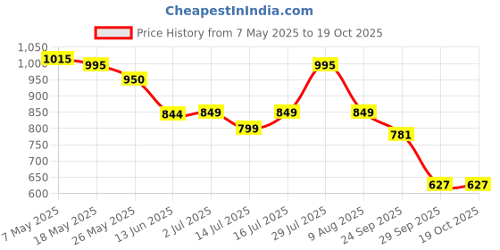 amazon.in eCraftIndia Ganesh Deepak with Bell Brass Wall Hanging (11 cm x 8 cm x 24 cm, Brown) Price History Graph from 7 May 2025 to 19 Oct 2025