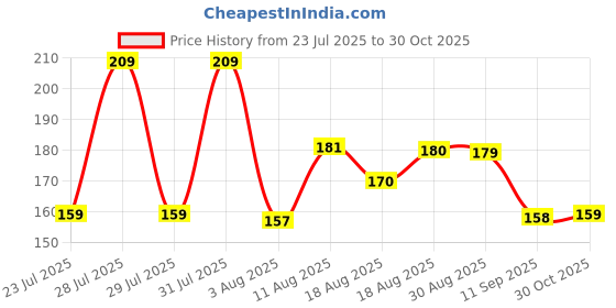 amazon.in eCraftIndia Golden Blue Beads Diamond Designer Rakhi for Brother | Raksha Bandhan Rakhi for Bhaiya Bhabhi Bhai Kids | Best Bro Ever Fridge Magnet | Roli Chawal Pack Price History Graph from 23 Jul 2025 to 30 Oct 2025