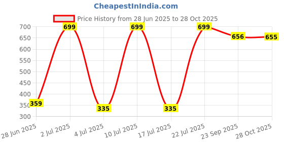 amazon.in eCraftIndia Golden Metal Swastik Designer Pooja Thali With 3 Bowls And 1 Diya - Traditional Pooja Essential Set For Home, Temple Use - Gift For Family - Suitable For Diwali, Navratri, Pooja Ceremonies Price History Graph from 28 Jun 2025 to 28 Oct 2025