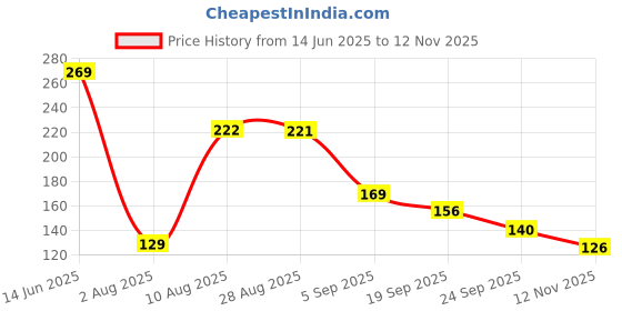 amazon.in eCraftIndia Golden, Peach & White Designer Bhaiya Bhabhi Rakhi Set with Roli Chawal Pack and Wooden Cutout - Rakhi for Brother and Bhabhi ecraftindia Price History Graph from 14 Jun 2025 to 12 Nov 2025