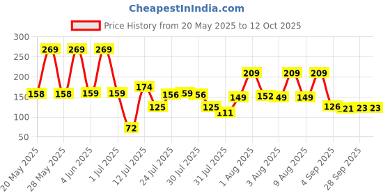 amazon.in eCraftIndia Golden Religious Designer Ganesha Rakhi with Red Thread, and Roli Chawal Pack - Rakhi for Brother ecraftindia Price History Graph from 20 May 2025 to 12 Oct 2025