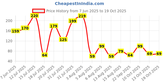 amazon.in ecraftindia Green & Golden Set of 2 Shri Krishna and Radha Krishna Playing Flute Designer Religious Rakhis with Roli Chawal Pack - Rakhi for Brother, Bhaiya, Bhai ecraftindia Price History Graph from 7 Jun 2025 to 17 Oct 2025