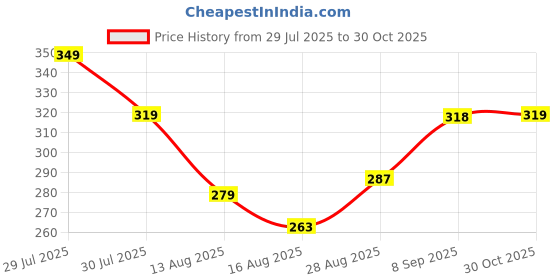 amazon.in eCraftIndia Green & White Beads Designer Kundan Rakhis for Brother and Bhabhi | Bhaiya Bhabhi Rakhi Set of 2 | Lumba Rakhi | Best Bro Ever Fridge Magnet | Roli Chawal Pack Price History Graph from 29 Jul 2025 to 30 Oct 2025