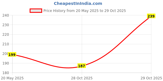 amazon.in eCraftIndia Green Iron Cage Shaped Tea Light Candle Holder With Hanging Chain - Tea Light Holder for Christmas, Diwali Festive Decoration - Perfect for Home, Living Rooms, Offices, Tables - Ideal Gift Price History Graph from 20 May 2025 to 29 Oct 2025