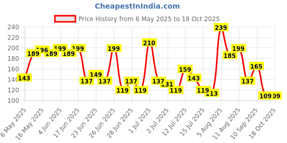 amazon.in eCraftIndia Handcrafted Decorative Wall/Door/Window Hanging Bells Chimes Showpieces Price History Graph from 6 May 2025 to 18 Oct 2025
