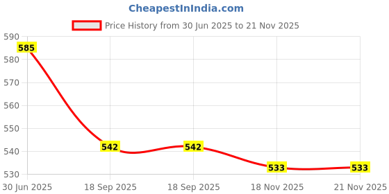 amazon.in eCraftIndia Iron 2 Owl Birds Sitting On Tree Branch Decorative Key Holder with 5 Key Hooks for Wall - Key Organizer for Home, Kitchen, Living Room, Office - Gift for Nature Lovers, Owl Enthusiasts Price History Graph from 30 Jun 2025 to 21 Nov 2025