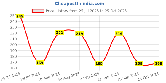 amazon.in eCraftIndia Krishna Peacock Feather Designer Rakhi for Brother | Raksha Bandhan Rakhi for Bhai Bhaiya | Best Bro Ever Fridge Magnet | Roli Chawal Pack Price History Graph from 25 Jul 2025 to 24 Oct 2025