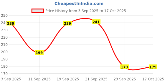 amazon.in eCraftIndia Lantern Decoration with Tealight Candle Price History Graph from 3 Sep 2025 to 17 Oct 2025