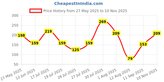 amazon.in eCraftIndia Lord Ganesha with Rudraksha Religious Designer Rakhi with Roli Chawal Pack - Rakhi for Brother ecraftindia Price History Graph from 27 May 2025 to 10 Nov 2025