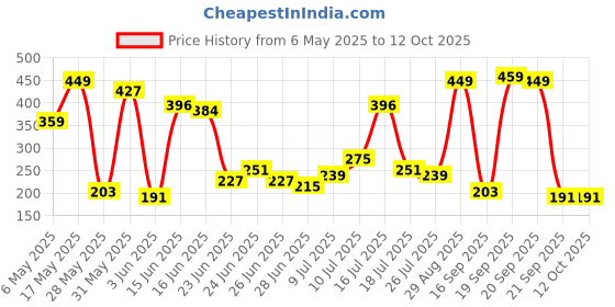 amazon.in eCraftIndia Lord Ganesha Wooden Keyholder with 5 Key Knobs ecraftindia Price History Graph from 6 May 2025 to 11 Oct 2025