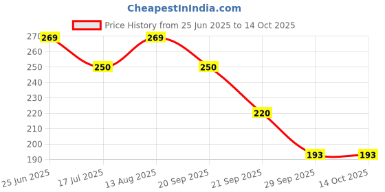 amazon.in eCraftIndia Lord Krishna Playing Flute Under Tree with Golden Cow and Calf Showpiece Price History Graph from 25 Jun 2025 to 13 Oct 2025