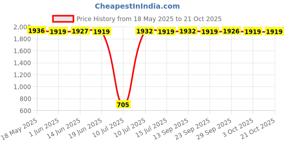 amazon.in eCraftIndia Lotus in Golden Rings with Pom Pom & Bell Toran for Home Decor (Pack of 8) - Lotus Hangings for Pooja Room, Temple - Ganesh Chaturthi Navratri, Diwali Decoration Items. Price History Graph from 18 May 2025 to 21 Oct 2025
