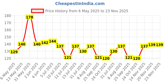 amazon.in eCraftIndia Meditating Monk Buddha Smoke Backflow Cone Decorative Incense Holder (7 cm x 7 cm x 12, Blue) ecraftindia Price History Graph from 6 May 2025 to 22 Nov 2025