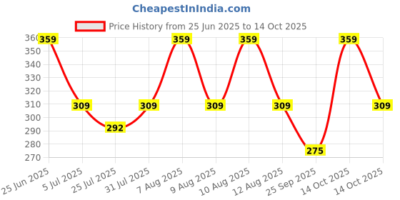amazon.in eCraftIndia Mens Set Of 4 Radha Krishna Playing Flute, Peacock, Krishna Flute, Feather Designer Rakhis For Brothers With Chocolate, 2 Cadbury Dairy Milk, 2 Kitkat, Rakhi With Chocolate Gift Price History Graph from 25 Jun 2025 to 14 Oct 2025