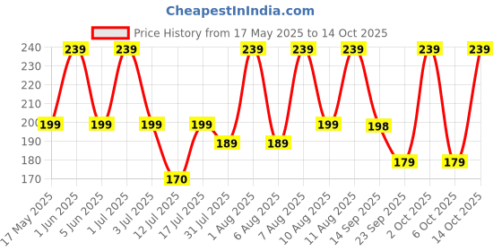amazon.in eCraftIndia Metal Lantern Decoration with Tea Light Candle (10 cm x 10 cm x 15 cm, White) ecraftindia Price History Graph from 17 May 2025 to 14 Oct 2025