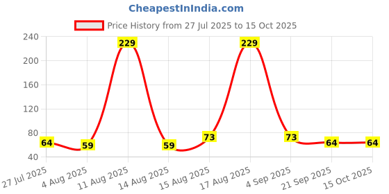 amazon.in eCraftIndia Multicolor Set of 2 Om Symbol and Peacock Designer Religious Rakhis with Roli Chawal Pack - Rakhi for Brother, Bhaiya, Bhai ecraftindia Price History Graph from 27 Jul 2025 to 14 Oct 2025