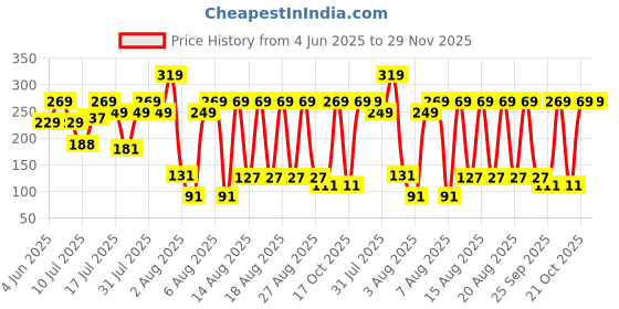 amazon.in eCraftIndia Multicolor Set of 4 Radha Krishna Playing Flute, Peacock, Krishna Flute, Peacock Feather Designer Religious Rakhis with Roli Chawal Pack - Rakhi for Brother, Bhaiya, Bhai ecraftindia Price History Graph from 4 Jun 2025 to 28 Nov 2025