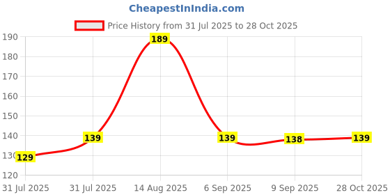 amazon.in eCraftIndia Pizza Slice Rakhi for Brother | Raksha Bandhan Rakhis for Kids Bhai Bhaiya | Best Bro Ever Fridge Magnet | Roli Chawal Pack Price History Graph from 31 Jul 2025 to 28 Oct 2025