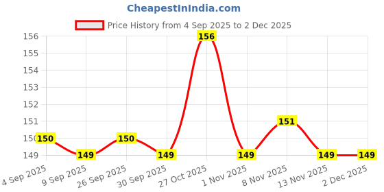 amazon.in ecraftindia Red & Golden Set of 3 Trishul with Damru, Lord Ganesha, & Lord Krishna Playing Flute Religious Rakhis with Roli Chawal Pack - Rakhi for Brother, Bhaiya, Bhai ecraftindia Price History Graph from 4 Sep 2025 to 2 Dec 2025