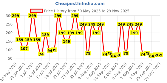 amazon.in eCraftIndia Red & Golden Set of 5 Om Symbol and Lord Ganesha Designer Religious Rakhi with Roli Chawal Pack - Rakhi for Brother, Bhaiya, Bhai ecraftindia Price History Graph from 30 May 2025 to 29 Nov 2025