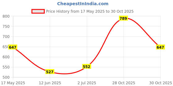 amazon.in eCraftIndia Red Candle Stand ecraftindia Price History Graph from 17 May 2025 to 30 Oct 2025