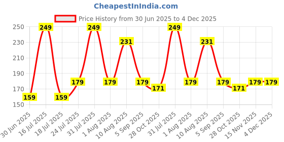amazon.in eCraftIndia Set of 2 Golden & Brown Om Namah Shivay with Damru and Rudraksha Religious Rakhis, Best Bro Ever Fridge Magnet with Roli Chawal Pack - Rakhi for Brother, Bhaiya, Bhai ecraftindia Price History Graph from 30 Jun 2025 to 4 Dec 2025