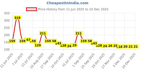 amazon.in eCraftIndia Set of 2 Lord Ganesha, Krishna Rakhis, Best Bro Ever Fridge Magnet with Roli Chawal Pack - Rakhis for Brother, Bhabhi, Kids ecraftindia Price History Graph from 11 Jun 2025 to 10 Dec 2025