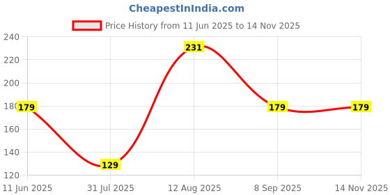 amazon.in eCraftIndia Set of 2 Multicolor Ganesha and Om Symbol Religious Designer Rakhis, Best Bro Ever Fridge Magnet with Roli Chawal Pack - Rakhis for Brothers ecraftindia Price History Graph from 11 Jun 2025 to 14 Nov 2025