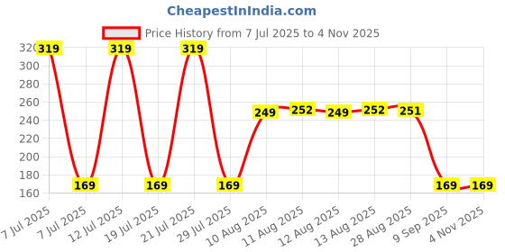 amazon.in eCraftIndia Set of 2 Multicolor Peacock Designer Rakhis, Best Bro Ever Fridge Magnet with Roli Chawal Pack - Rakhis for Brother, Bhabhi, Kids ecraftindia Price History Graph from 7 Jul 2025 to 2 Nov 2025