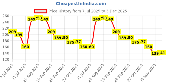 amazon.in eCraftIndia Set of 2 Multicolor Religious Om Symbol and Peacock Designer Rakhis with Roli Chawal Pack and Best Bro Ever Fridge Magnet - Rakhi for Brother, Bhaiya, Bhai ecraftindia Price History Graph from 7 Jul 2025 to 3 Dec 2025