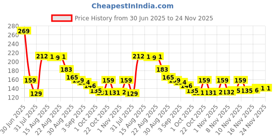 amazon.in eCraftIndia Set of 2 Om & Rudraksha Rakhis with Roli Chawal Pack and Happy Rakhi Wooden Cutout - Rakhi for Brother, Bhaiya, Bhai ecraftindia Price History Graph from 30 Jun 2025 to 23 Nov 2025