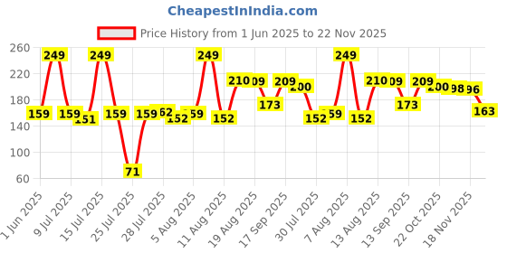 amazon.in eCraftIndia Set of 2 Om & Rudraksha Rakhis with Roli Pack - Rakhi for Brother, Bhaiya, Bhai ecraftindia Price History Graph from 1 Jun 2025 to 22 Nov 2025