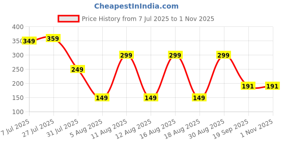 amazon.in eCraftIndia Set of 3 Golden & Red Floral Shankh Krishna Designer Rakhis | Best Bro Ever Fridge Magnet | Roli Chawal Pack | Rakhi for Brother Bhaiya Bhai Bhabhi Kids Price History Graph from 7 Jul 2025 to 31 Oct 2025