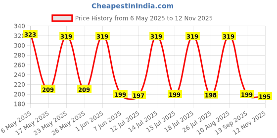 amazon.in eCraftIndia Set of 3 Multicolor Designer Rakhis, Best Bro Ever Fridge Magnet with Roli Chawal Pack - Rakhis for Brother, Bhabhi, Kids ecraftindia Price History Graph from 6 May 2025 to 12 Nov 2025