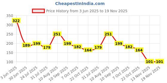 amazon.in eCraftIndia Set of 3 Shri, Om, and Om Trishul with Damru Religious Designer Rakhis, Happy Rakhi Wooden Cutout with Roli Chawal Pack - Rakhis for Brothers ecraftindia Price History Graph from 3 Jun 2025 to 19 Nov 2025