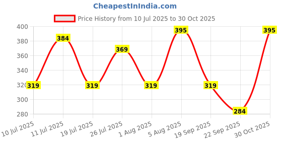 amazon.in eCraftIndia Set of 3 Trishul with Damru, Ganesha, Krishna Playing Flute Religious Rakhis with Chocolate, Zuzy Almond Chocolate Box, Rakhi with Chocolate Gift - Roli Chawal Pack, Card, 400 Grams Price History Graph from 10 Jul 2025 to 30 Oct 2025