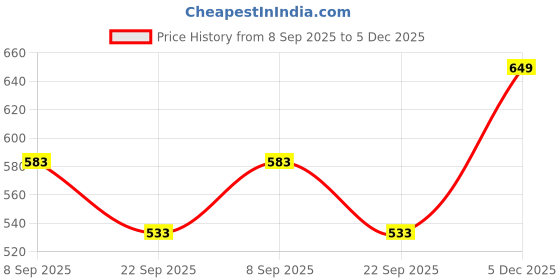 amazon.in eCraftIndia Set of 4 Blue Green Yellow Red Iron Cage Shaped Hanging Tea Light Candle Holders - Tea Light Holders - T Light Candle Holders - Diwali Decoration Items for Home Decor - Gift for Diwali ecraftindia Price History Graph from 8 Sep 2025 to 5 Dec 2025