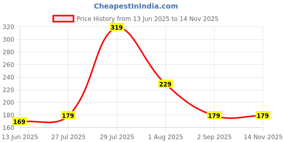 amazon.in eCraftIndia Set of 4 Designer Pearl Rakhis, Happy Rakhi Wooden Cutout with Roli Chawal Pack - Rakhis for Brothers ecraftindia Price History Graph from 13 Jun 2025 to 13 Nov 2025