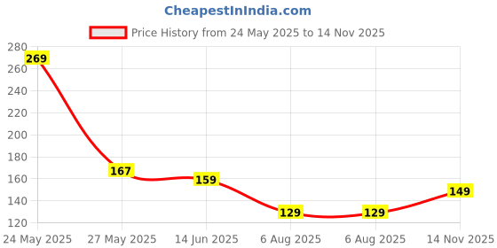 amazon.in eCraftIndia Set of 4 Designer Rudraksha Rakhis, Best Bro Ever Fridge Magnet with Roli Chawal Pack - Rakhi for Brother, Bhaiya, Bhai ecraftindia Price History Graph from 24 May 2025 to 14 Nov 2025