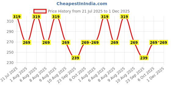 amazon.in eCraftIndia Set of 4 Ganesha, Peacock, Shrinathji, Kalash Designer Rakhis for Brothers with Chocolate, 2 Cadbury Dairy Milk, 2 Kitkat, Rakhi with Chocolate Gift - Roli Chawal Pack, Greeting Card Price History Graph from 21 Jul 2025 to 1 Dec 2025