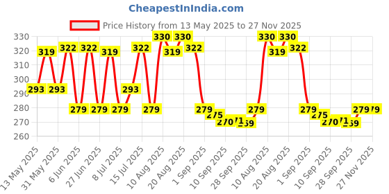 amazon.in eCraftIndia Set of 4 Lord Ganesha, Peacock, Krishna & Kalash Designer Rakhis with Roli Chawal Pack and Happy Rakhi Wooden Cutout - Rakhi for Brother ecraftindia Price History Graph from 13 May 2025 to 27 Nov 2025