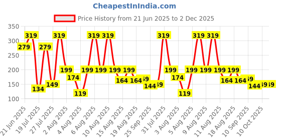 amazon.in eCraftIndia Set of 4 Lord Ganesha, Peacock, Krishna & Kalash Designer Rakhis with Roli Pack - Rakhi for Brother, Bhaiya, Bhai ecraftindia Price History Graph from 21 Jun 2025 to 1 Dec 2025