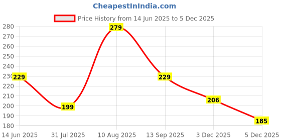 amazon.in eCraftIndia Set of 4 Multicolor Kundan Designer Rakhis, Happy Rakhi Wooden Cutout with Roli Chawal Pack - Rakhi for Brother, Bhaiya, Bhai ecraftindia Price History Graph from 14 Jun 2025 to 3 Dec 2025