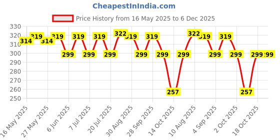 amazon.in eCraftIndia Set of 4 Multicolor Semi Precious Rakhis with Roli Chawal Pack and Best Bro Ever Fridge Magnet - Rakhi for Brother, Bhaiya, Bhai ecraftindia Price History Graph from 16 May 2025 to 6 Dec 2025