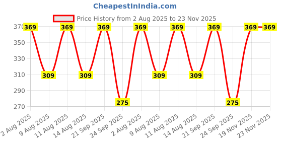 amazon.in eCraftIndia Set of 4 Rakhi with Chocolate | Ganesha Peacock Shrinathji Kalash Designer Rakhi for Brother with Chocolate, Zuzy Almond Chocolates Box Gift | Raksha Bandhan Card | Roli Chawal Pack Price History Graph from 2 Aug 2025 to 23 Nov 2025