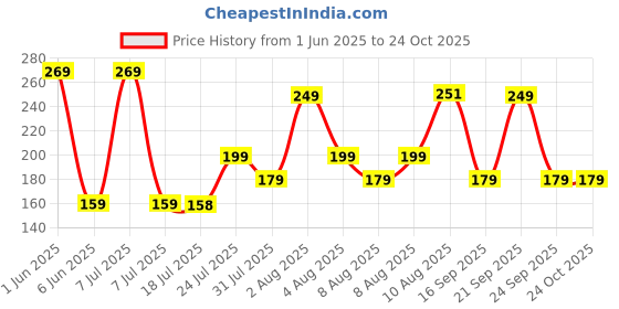 amazon.in eCraftIndia Set of 4 Red, Golden White Pearls Rakhis Best Bro Ever Fridge Magnet with Roli Chawal Pack - Rakhi for Brother, Bhaiya, Bhai ecraftindia Price History Graph from 1 Jun 2025 to 24 Oct 2025
