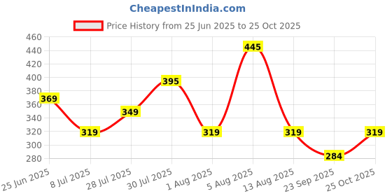amazon.in eCraftIndia Set of 5 Blue & Golden Shri, Lord Ganesha,Peacock,Flute,Floral Religious Rakhis for Brothers with Chocolate, Zuzy Almond Chocolate Box, Rakhi with Chocolate Gift-Roli Chawal Pack, 400 Gram Price History Graph from 25 Jun 2025 to 25 Oct 2025