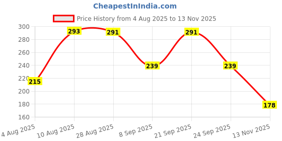amazon.in eCraftIndia Set of 5 Colorful Radha Krishna, Krishna Word with Peacock Feather, Flower, and Pearl Designer Rakhis, Best Bro Ever Fridge Magnet with Roli Chawal Pack - Rakhis for Brothers ecraftindia Price History Graph from 4 Aug 2025 to 13 Nov 2025